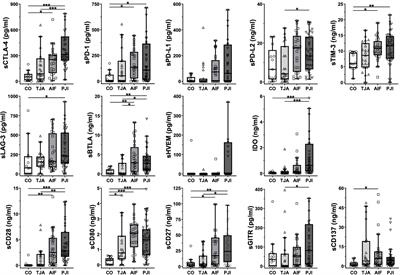 sCD28, sCD80, sCTLA-4, and sBTLA Are Promising Markers in Diagnostic and Therapeutic Approaches for Aseptic Loosening and Periprosthetic Joint Infection